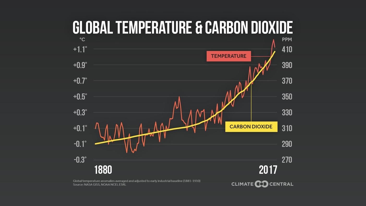 Grafico che mostra l'aumento della CO2 e della temperatura globale.